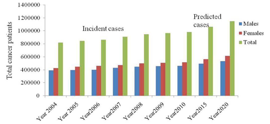 Year wise total cancer prevalence in India